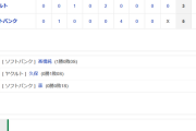 ホークス勝利！松田OP戦1号など打線7安打5得点 石川4回1失点好投