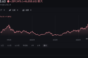 日経平均株価、初の6万3000円台に上昇