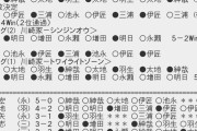 【ABEMAトーナメント】A〜Eリーグ 結果・勝敗まとめ
