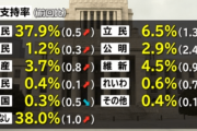 【悲報】れいわ新選組　支持率０．６％（?０．７）　どうしてこうなった・・・