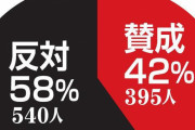 【高校野球】夏の甲子園中止「反対」が５８％賛成上回る…スポーツ報知緊急アンケート