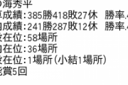 舞の海秀平 385勝418敗27休 勝率.479←言うほどすごいか？
