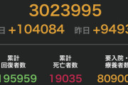 【新型コロナ】日本 ＋104084　初の10万人超え