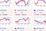 【相場】円安、株高、金高、仮想通貨高で推移　そこまで気になる材料は出ず