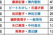 忘れられない有名人の離婚1位は「さんま＆しのぶ」、離婚しそうな夫婦1位は？