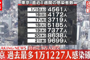 【動画】東京コロナ速報、1万1227人感染で４日連続最多更新❓❗