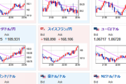 【相場】ドル高止まらず　１ドル１５２円手前　明日は米CPIなので要注意