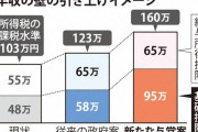 財務省の落し所なんてこんなもんだ　〜　自公「年収の壁」160万円　年収850万円上限案を28日に提出　国民民主は賛同せず