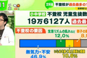 【これマジ？】不登校が過去最多で完全終了・・・