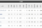 横浜DeNA、ほぼ交流戦優勝か？延長敗戦も得失点率差で1位守る　楽天は残り2連勝し得失点差+30以上が必要