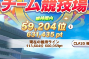 【ウマ娘】クラス６維持ラインが遂に60万ptに乗ったんだが・・