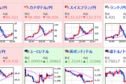 【為替相場】ドル円・クロス円共に荒い動き　ロシア―ウクライナは停戦交渉期待か　原油価格も下落し株価上昇