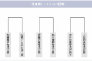【清麗戦再挑戦トーナメント7回戦】加藤桃子女流三段が山根ことみ女流二段に勝利 本戦進出