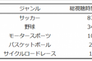 【悲報】プロ野球開幕戦、視聴率史上最低の8.8%………個人視聴率は4.9%。野球は完全にオワコンへ………