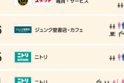 【画像】立川のデパート、日本人のために庶民向けになるｗｗｗｗ