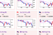 【相場】ユーロ、ポンドなどが弱い動きも下げは一服か　１ドル１５８円付近、１ポンド１９４円付近　ECB方針は引き続きデータ次第との発表あり
