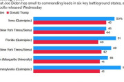 【悲報】トランプさん、激戦6州でバイデンに軒並みリード許す…