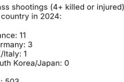 アメリカ「去年何回くらい銃乱射事件起きた？俺達は503回だけど～」
