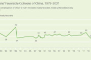 海外「アメリカ人の中国への好感度は天安門事件があったときよりも14%低くなっているようだ」