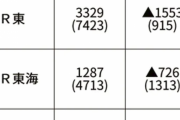 JR、崩壊稼ぎ頭のJR東・JR西・JR東海が最終赤字３０００億円と過去最大 |  JR入って人生安泰で笑いが止まらんとか調子こいてたアホをリストラしてほしいｗ  |  これでgoto急いでたのか