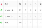 【朗報】Jリーグ、ACLで無双してしまうｗｗｗｗｗｗｗｗ