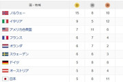 日本メダルランキグン9位ｗｗｗｗｗｗｗｗｗｗ