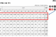 韓国の対中国貿易たった1カ月で「-39億ドル」の大赤字！いよいよ「その時」が来たか