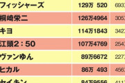 【画像】江頭2:50が芸人Youtuberで一番成功してしまった理由