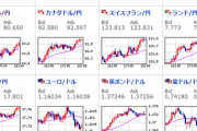 【為替相場】円安、さらに加速　１ドル１１４．３円台　１ポンド１５７円間近