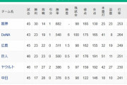 ヤクルト中日、0.5ゲーム差