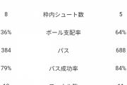 【悲報】インテルさん、ほぼ2軍のバルサにスタッツでボロ負け…