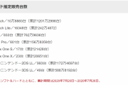 【悲報】ファミ通さん、今週発表のハード売上に誤りがあったことを謝罪する