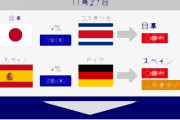 【図解】サッカーW杯　日本の第2戦での1次リーグ突破条件