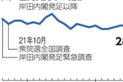 【朝日新聞】自民支持率が28%に下落　20%台は20年6月調査以来
