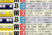 【画像】阪神オリックス日本シリーズ ほとんどの解説者が4勝3敗で第7戦まで行くと予想