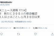【NHKニュース速報 17:14】 大阪府　新たに３００人の感染確認 ３００人以上はことし１月３０日以来