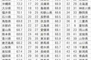 「都道府県の幸福度」ランキング　1位は宮崎県、最下位は秋田県　[8/12]