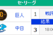 【9/18順位スレ】巨（M4）====De=-広=//==-神-中========ヤ