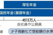 国民年金の納付期間65歳までの45年へ延長検討　受給水準の低下食い止め