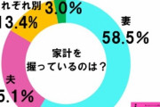 イギリス人に『日本人はほぼ全員妻が家計を握る』と教えたら驚愕していた。その日本で何が女性の自立か。