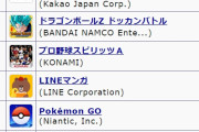 最新セルラン１位ウマ娘　10位原神　11位FGO 31位ミリシタ59位デレステ