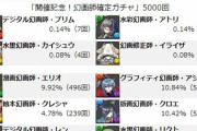 【5000連】新キャラだけ確率半分！幻画師無料ガチャで露骨な集金体制がバレてしまう・・・【パズドラ】