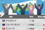 【世界経済平和研究所】「世界で最も平和な国」1位はアイスランド…韓国は12ランクダウンの57位