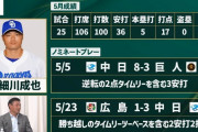 中日・細川が5月度「JERA セ・リーグ AWARD」大賞　バウアーからの衝撃2発が決め手