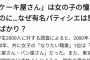 【画像】文春｢女の子は小さい頃ケーキ屋さんになりたいと言うのに実際パティシエは男ばかり、なんでやろな笑｣