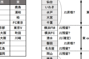 【画像】J1百年構想リーグ 東西グループ分けはこんな感じか