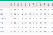 【緊急】巨人の優勝を止める方法