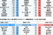 乃木坂46が“女性グループ”の総合1位に！