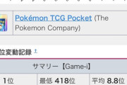 スマホポケモンカードゲーム「ポケポケ」セルラン1位