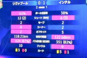 【速報】リバプールさん、インテル相手に2戦合計2-1でなんとかCL8強入りキターー！！ｗｗｗなお…南野タキ出番なし…